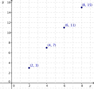 Koordinatsystem med x som horisontal akse og y som vertikal akse. Punktene på aksene er 0, 2, 4, ..., 20. Punktene (2,3), (4,7), (6,11) og (8,15) er merkert i koordinatsystemet.